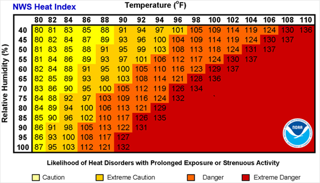 heat index