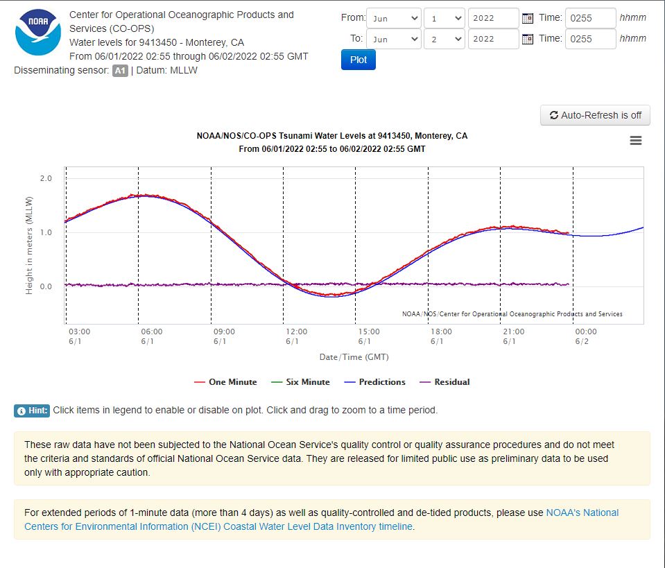 Water Levels